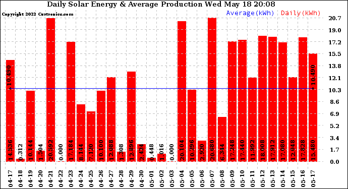 Solar PV/Inverter Performance Daily Solar Energy Production