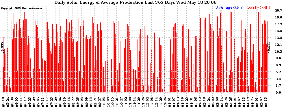 Solar PV/Inverter Performance Daily Solar Energy Production Last 365 Days