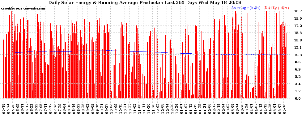 Solar PV/Inverter Performance Daily Solar Energy Production Running Average Last 365 Days