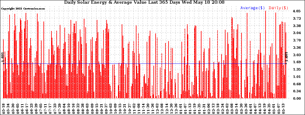 Solar PV/Inverter Performance Daily Solar Energy Production Value Last 365 Days