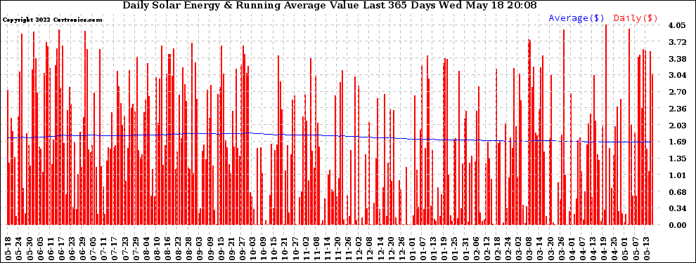 Solar PV/Inverter Performance Daily Solar Energy Production Value Running Average Last 365 Days