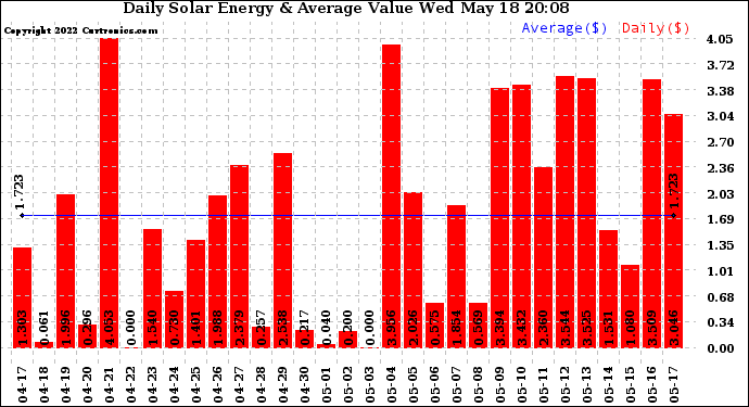 Solar PV/Inverter Performance Daily Solar Energy Production Value