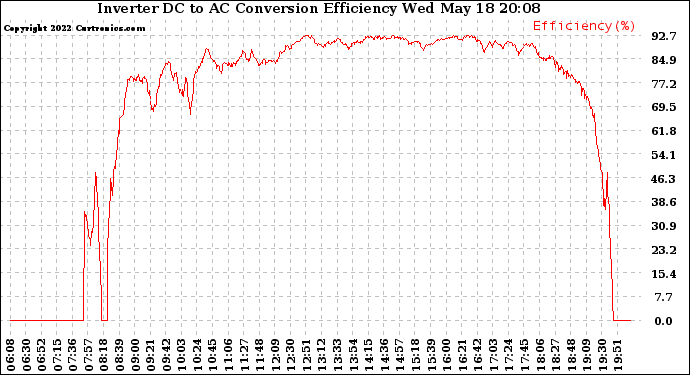 Solar PV/Inverter Performance Inverter DC to AC Conversion Efficiency