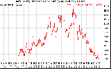 Solar PV/Inverter Performance Daily Energy Production Per Minute