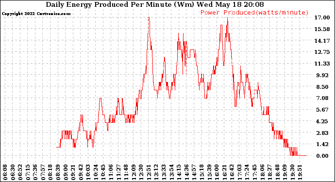 Solar PV/Inverter Performance Daily Energy Production Per Minute