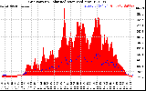 Solar PV/Inverter Performance Grid Power & Solar Radiation