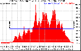 Solar PV/Inverter Performance Inverter Power Output