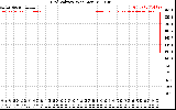 Solar PV/Inverter Performance Grid Voltage