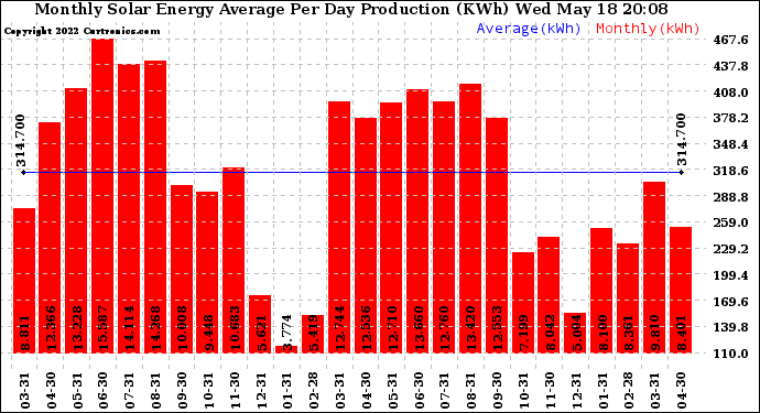 Solar PV/Inverter Performance Monthly Solar Energy Production Average Per Day (KWh)