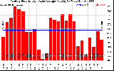 Solar PV/Inverter Performance Monthly Solar Energy Value Average Per Day ($)