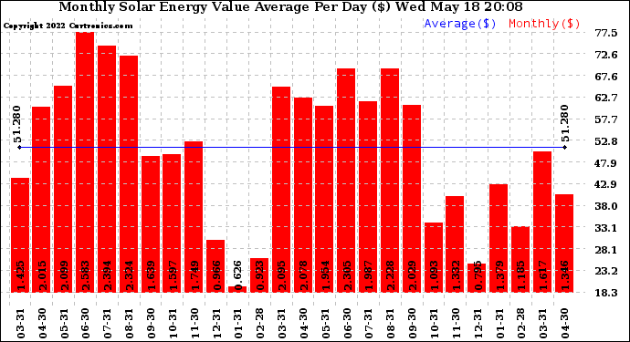 Solar PV/Inverter Performance Monthly Solar Energy Value Average Per Day ($)