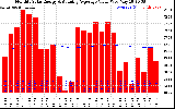 Solar PV/Inverter Performance Monthly Solar Energy Production Value Running Average