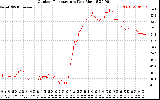 Solar PV/Inverter Performance Outdoor Temperature