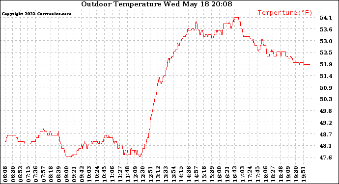 Solar PV/Inverter Performance Outdoor Temperature