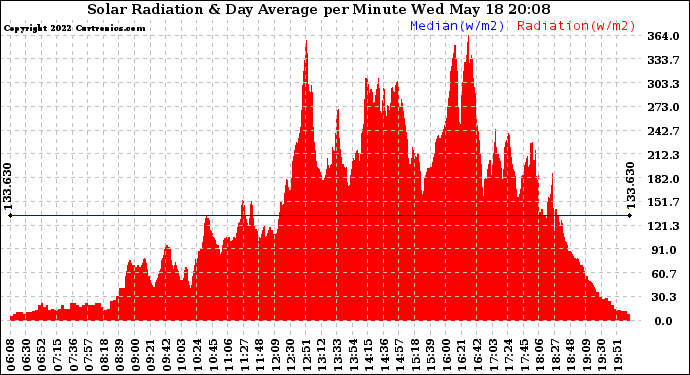 Solar PV/Inverter Performance Solar Radiation & Day Average per Minute