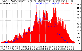 Solar PV/Inverter Performance Solar Radiation & Effective Solar Radiation per Minute