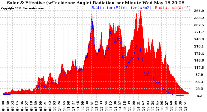 Solar PV/Inverter Performance Solar Radiation & Effective Solar Radiation per Minute