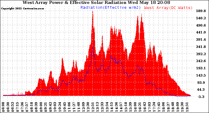 Solar PV/Inverter Performance West Array Power Output & Effective Solar Radiation