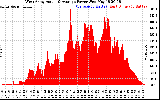 Solar PV/Inverter Performance West Array Actual & Average Power Output