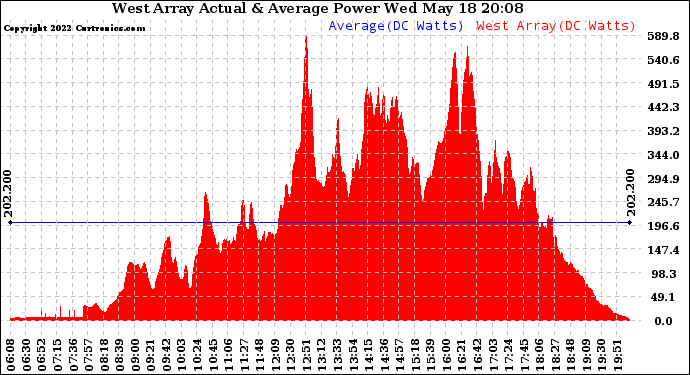 Solar PV/Inverter Performance West Array Actual & Average Power Output