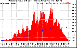 Solar PV/Inverter Performance West Array Actual & Running Average Power Output