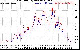 Solar PV/Inverter Performance Photovoltaic Panel Power Output