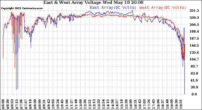 Solar PV/Inverter Performance Photovoltaic Panel Voltage Output