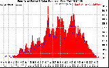 Solar PV/Inverter Performance East Array Power Output & Solar Radiation