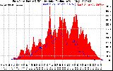 Solar PV/Inverter Performance East Array Power Output & Effective Solar Radiation