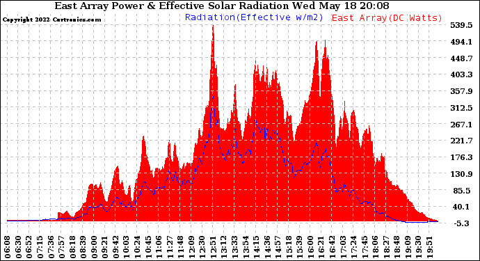 Solar PV/Inverter Performance East Array Power Output & Effective Solar Radiation