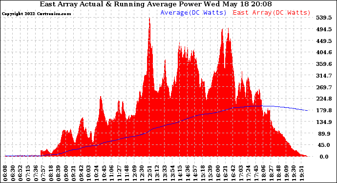 Solar PV/Inverter Performance East Array Actual & Running Average Power Output