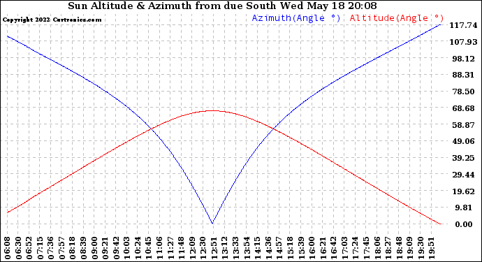 Solar PV/Inverter Performance Sun Altitude Angle & Azimuth Angle