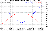 Solar PV/Inverter Performance Sun Altitude Angle & Sun Incidence Angle on PV Panels