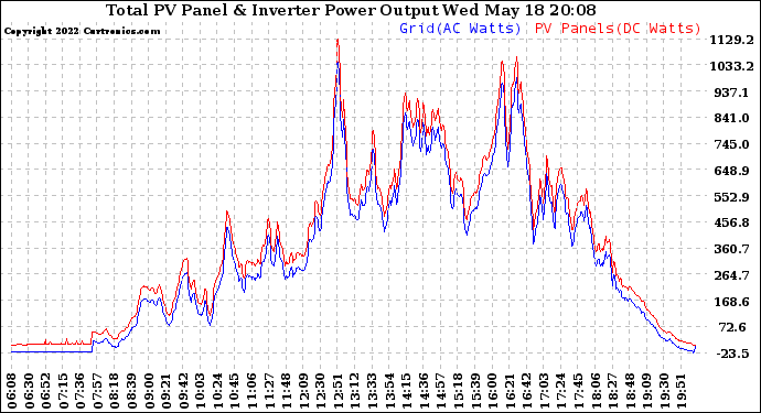 Solar PV/Inverter Performance PV Panel Power Output & Inverter Power Output