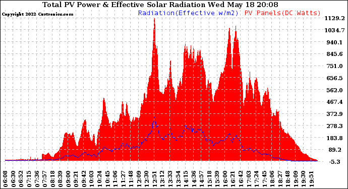 Solar PV/Inverter Performance Total PV Panel Power Output & Effective Solar Radiation