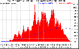 Solar PV/Inverter Performance Total PV Panel & Running Average Power Output