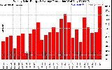 Solar PV/Inverter Performance Weekly Solar Energy Production