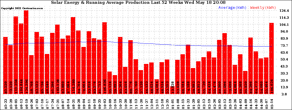 Solar PV/Inverter Performance Weekly Solar Energy Production Running Average Last 52 Weeks