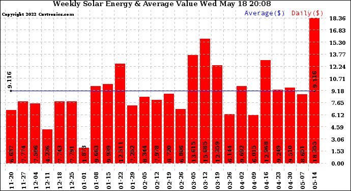 Solar PV/Inverter Performance Weekly Solar Energy Production Value