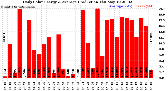 Solar PV/Inverter Performance Daily Solar Energy Production