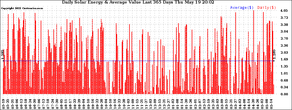 Solar PV/Inverter Performance Daily Solar Energy Production Value Last 365 Days