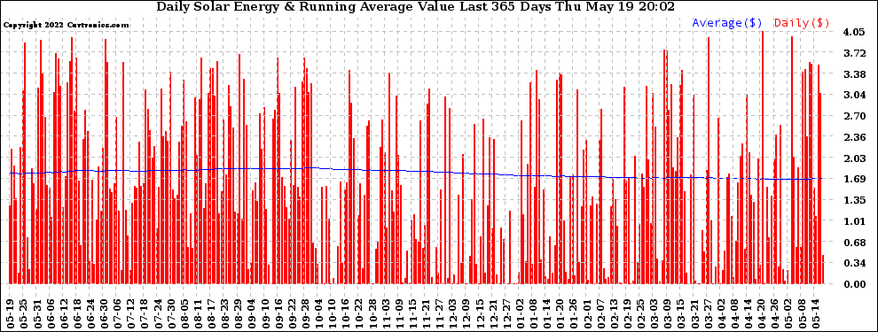 Solar PV/Inverter Performance Daily Solar Energy Production Value Running Average Last 365 Days