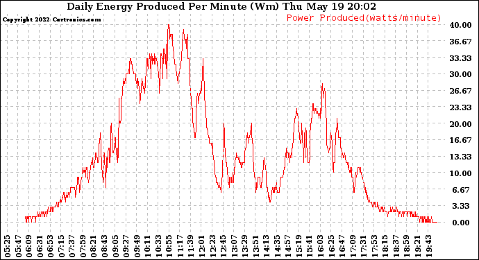 Solar PV/Inverter Performance Daily Energy Production Per Minute