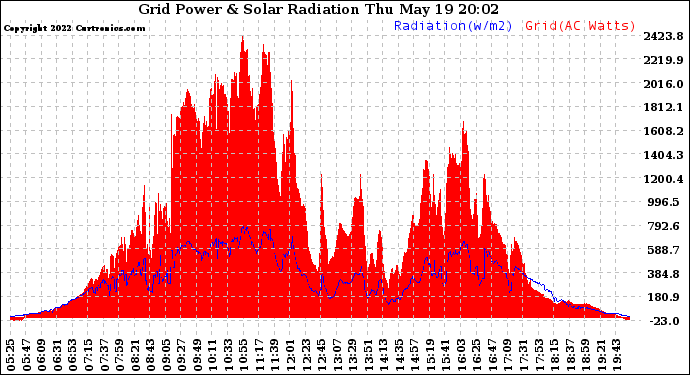 Solar PV/Inverter Performance Grid Power & Solar Radiation