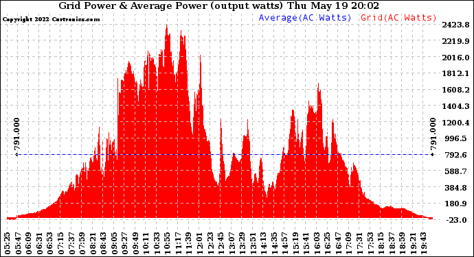 Solar PV/Inverter Performance Inverter Power Output