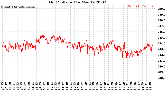 Solar PV/Inverter Performance Grid Voltage