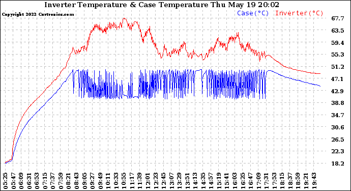 Solar PV/Inverter Performance Inverter Operating Temperature