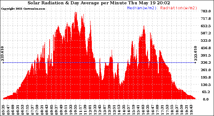 Solar PV/Inverter Performance Solar Radiation & Day Average per Minute