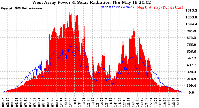 Solar PV/Inverter Performance West Array Power Output & Solar Radiation