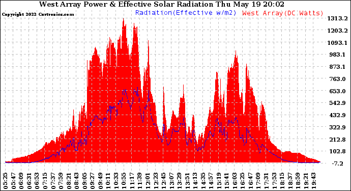 Solar PV/Inverter Performance West Array Power Output & Effective Solar Radiation